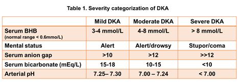 beta hydroxybutyrate levels|Diabetic Ketoacidosis .
